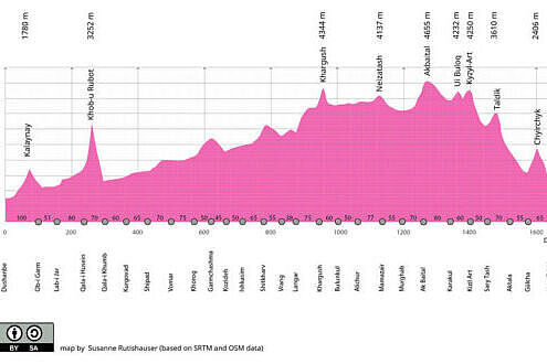 Pamir Highway Höhenprofil