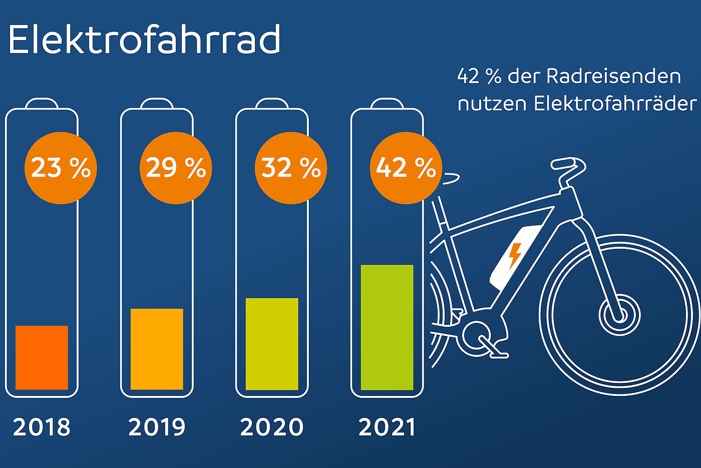 Immer mehr Radreisende nutzen Elektrofahrräder.